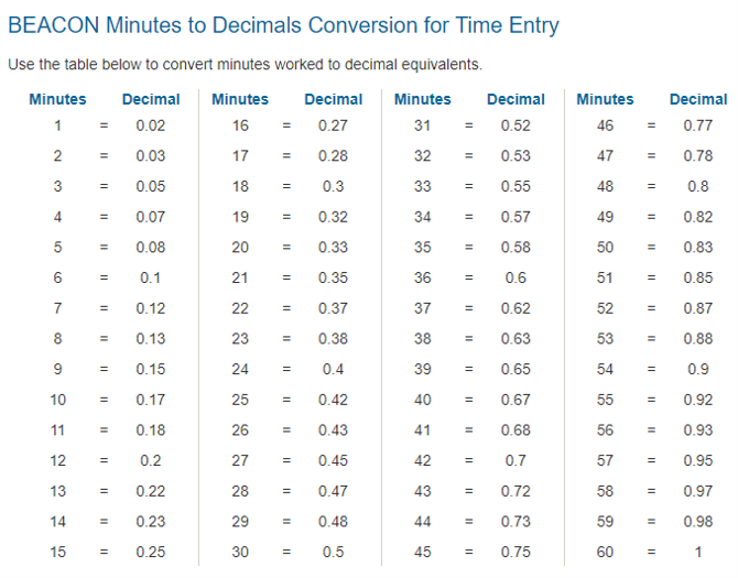 Image of minutes to decimal conversion table